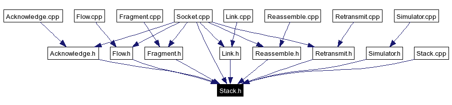 Included by dependency graph
