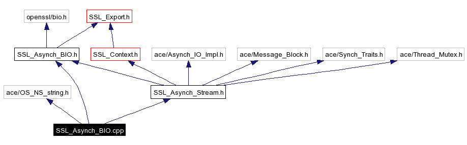 Include dependency graph