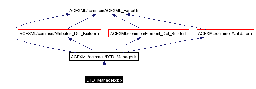 Include dependency graph