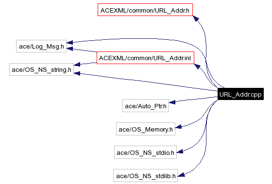 Include dependency graph