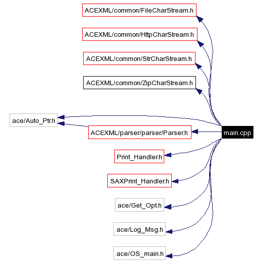 Include dependency graph