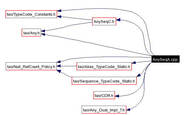 Include dependency graph