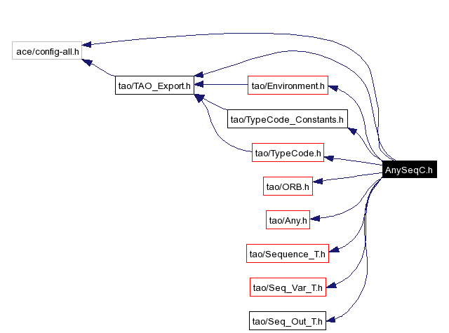 Include dependency graph