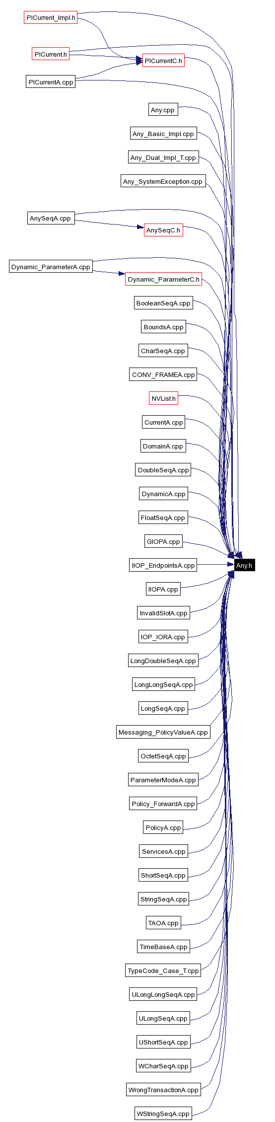 Included by dependency graph