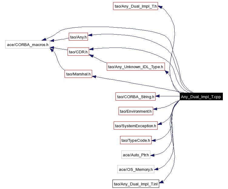 Include dependency graph
