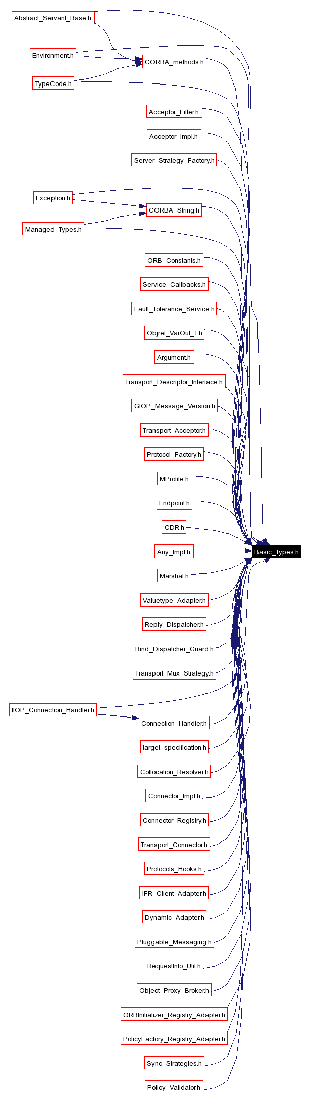 Included by dependency graph