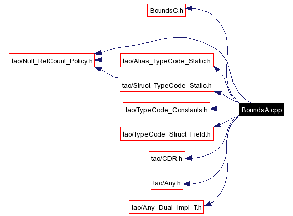 Include dependency graph