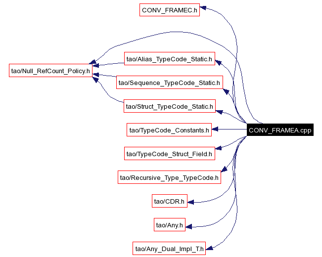Include dependency graph