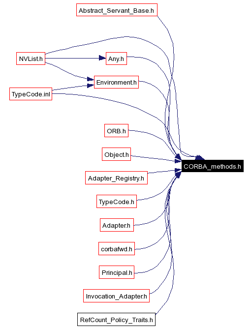 Included by dependency graph