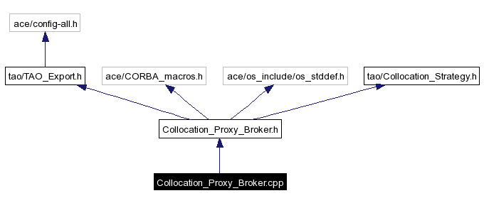 Include dependency graph
