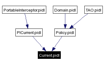 Included by dependency graph