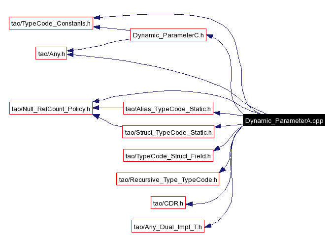 Include dependency graph