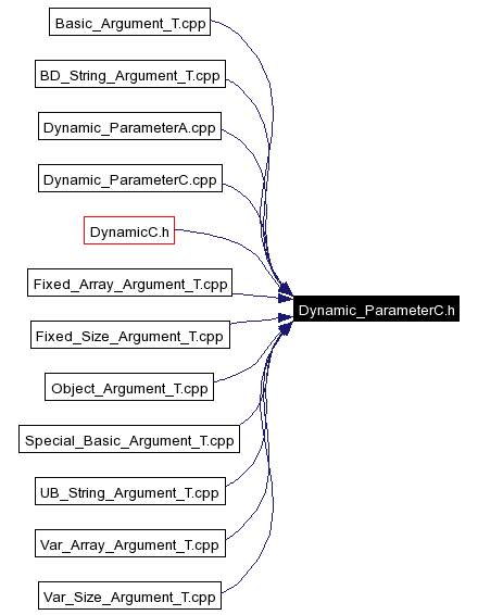 Included by dependency graph