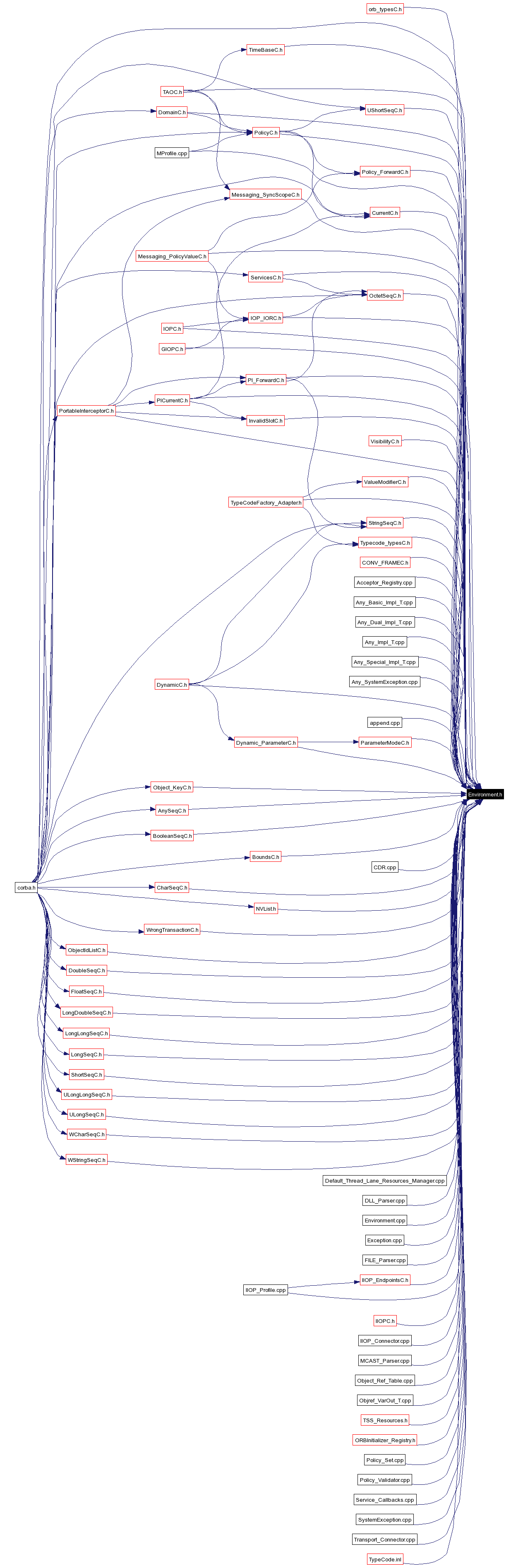 Included by dependency graph