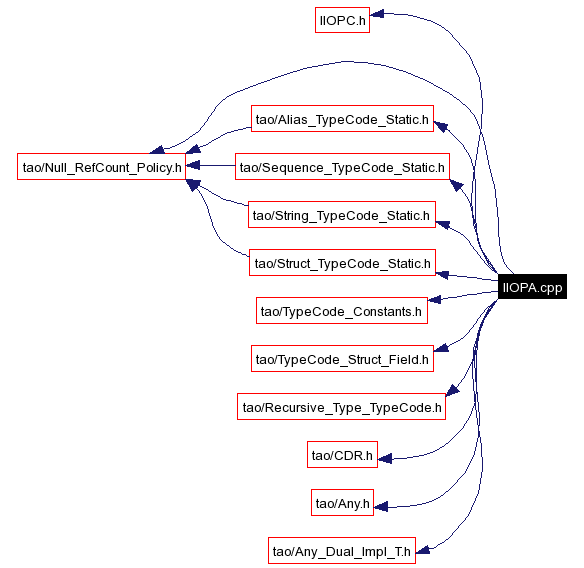 Include dependency graph