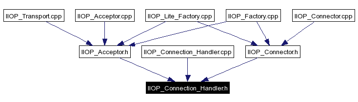 Included by dependency graph