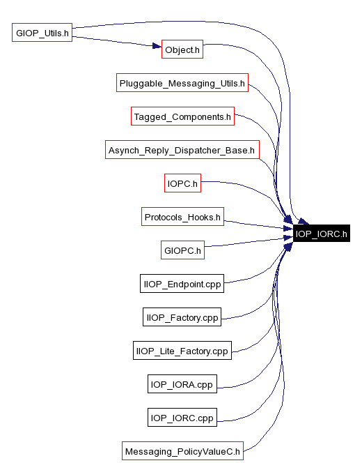 Included by dependency graph