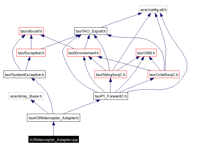 Include dependency graph