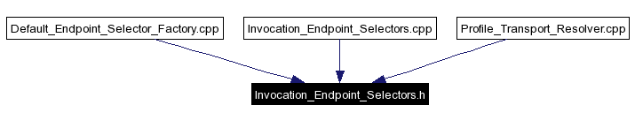 Included by dependency graph