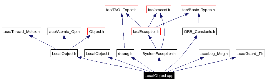 Include dependency graph