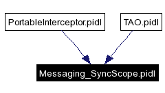 Included by dependency graph