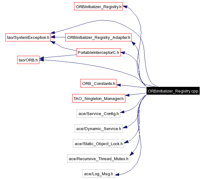 Include dependency graph