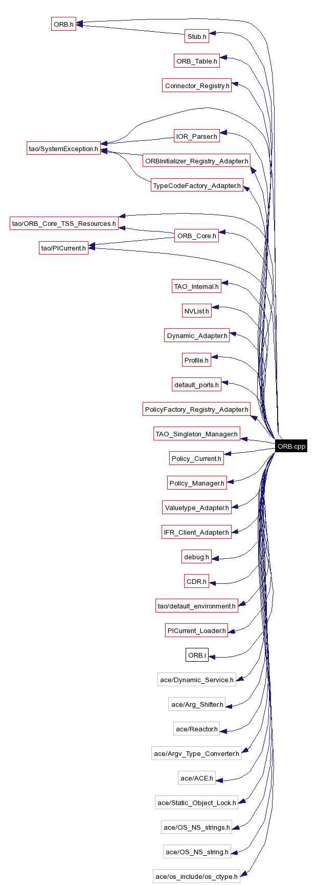 Include dependency graph
