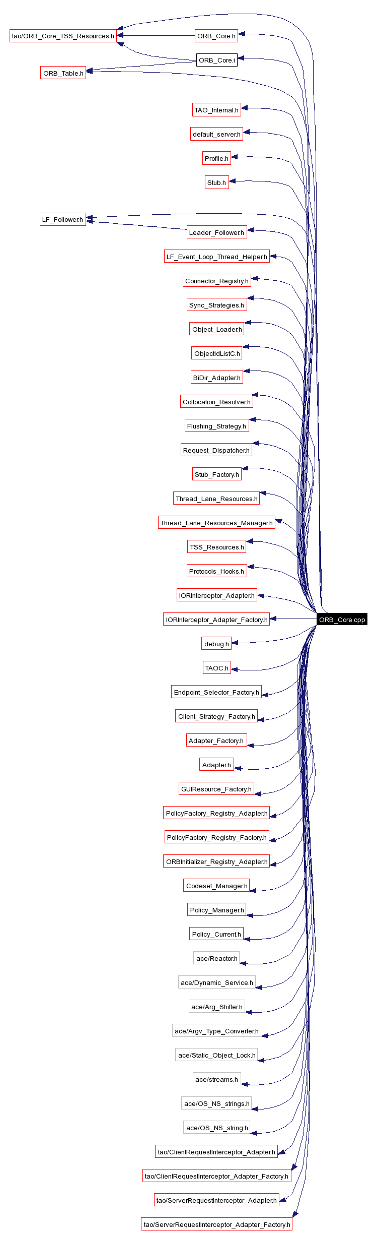 Include dependency graph