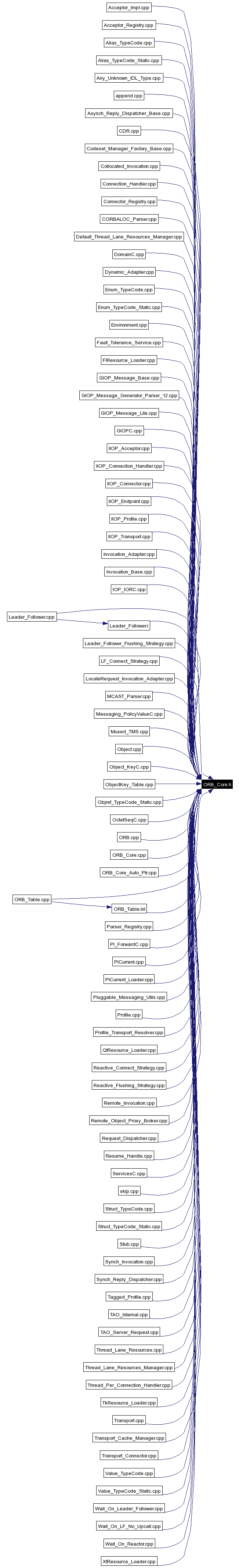 Included by dependency graph