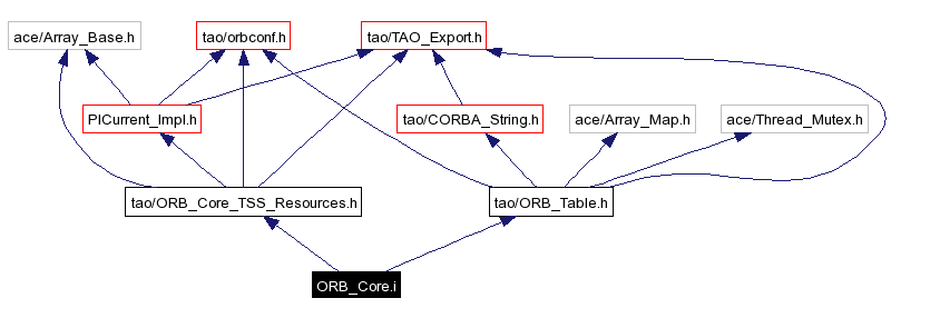 Include dependency graph