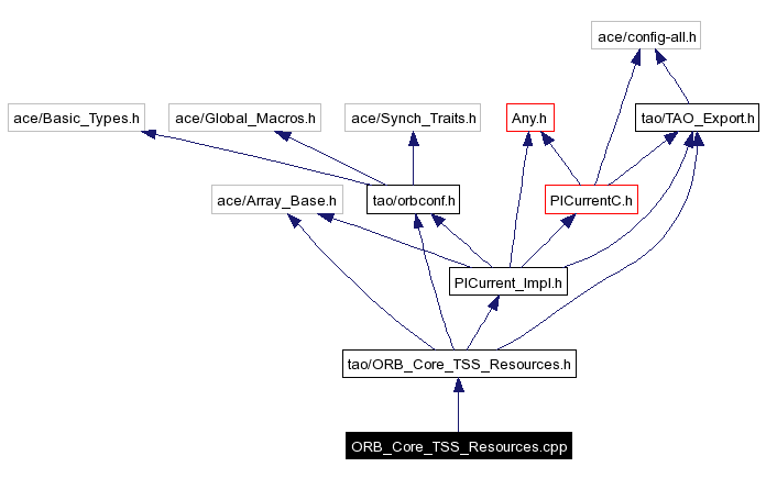 Include dependency graph