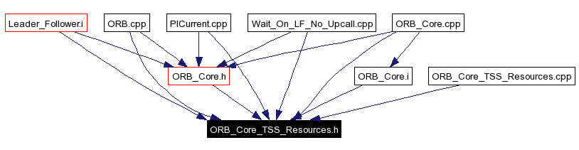Included by dependency graph