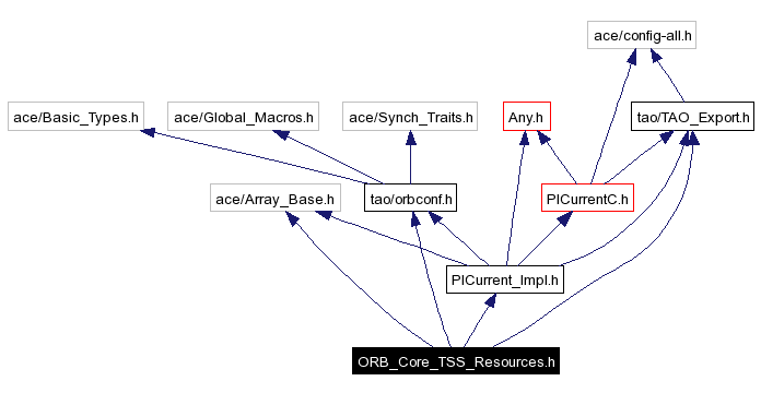 Include dependency graph