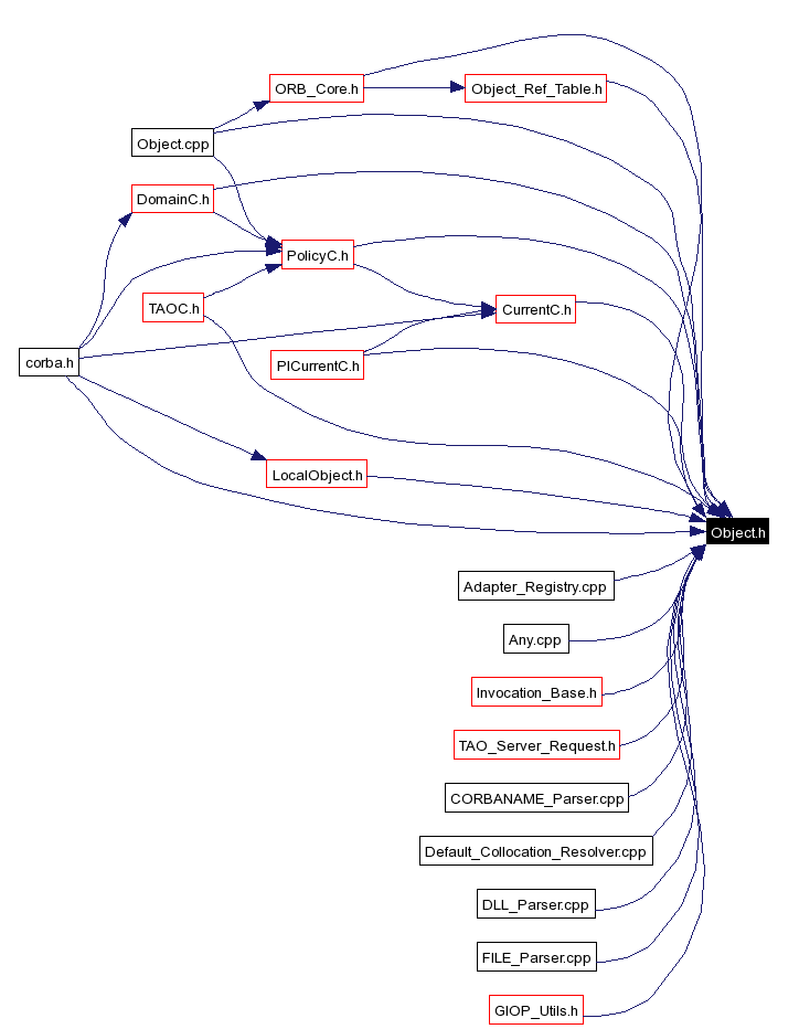Included by dependency graph