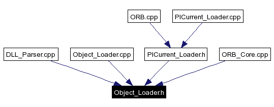 Included by dependency graph