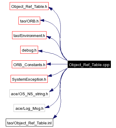 Include dependency graph