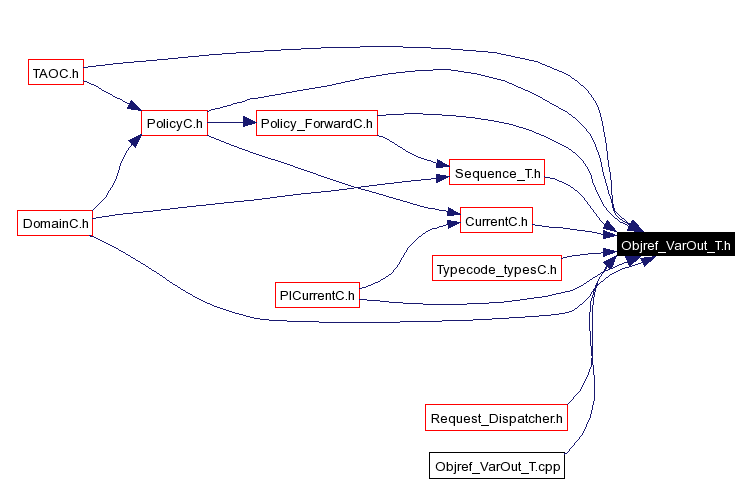 Included by dependency graph
