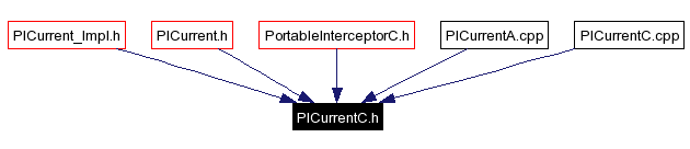 Included by dependency graph