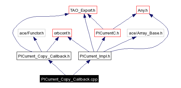 Include dependency graph