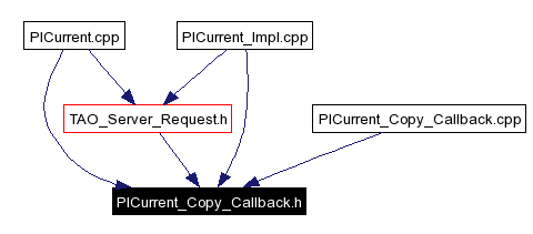 Included by dependency graph