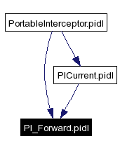 Included by dependency graph