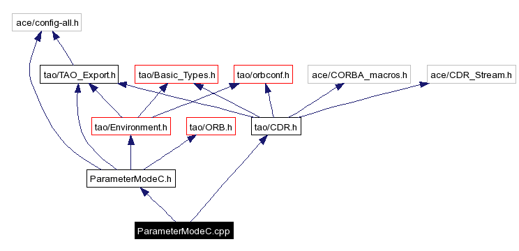 Include dependency graph