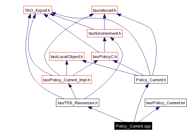 Include dependency graph