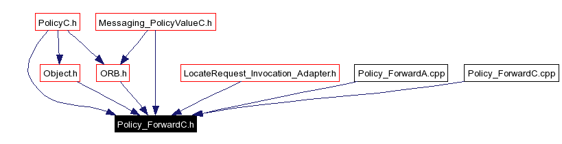 Included by dependency graph