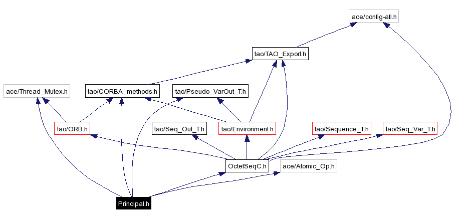 Include dependency graph