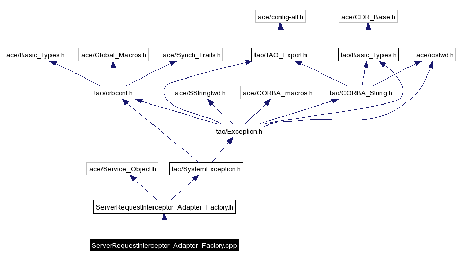 Include dependency graph