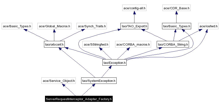 Include dependency graph