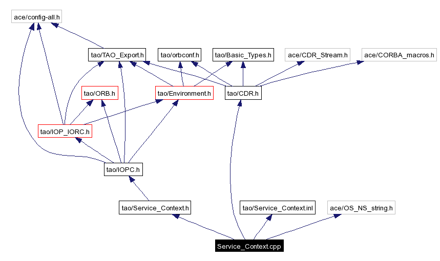 Include dependency graph