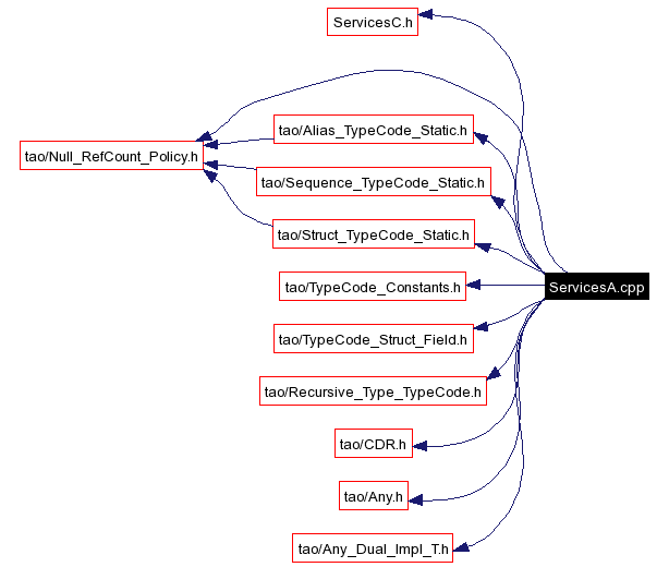 Include dependency graph