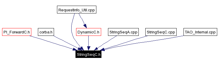 Included by dependency graph